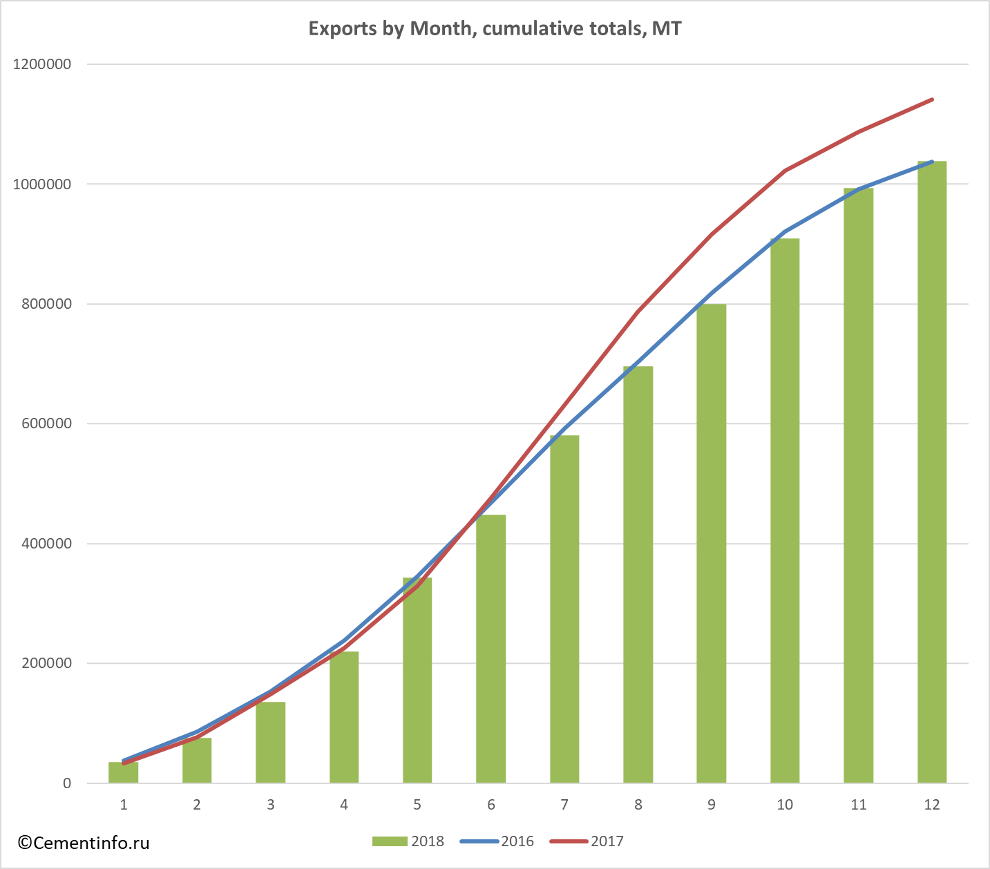 Exports by Month, cumulative totals, MT